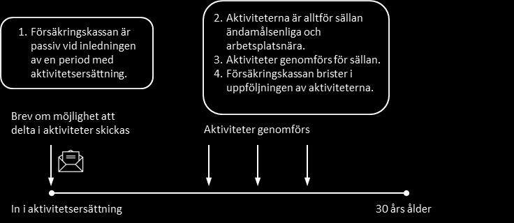 1 Försäkringskassan gör inte tillräckligt mycket för att aktivera personer med aktivitetsersättning Försäkringskassan är skyldig att erbjuda personer som beviljas aktivitetsersättning möjlighet att