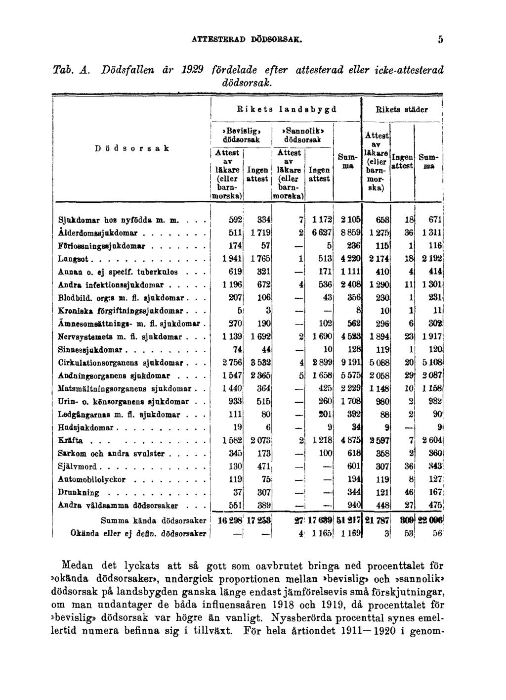 ATTESTERAD DÖDSORSAK. 5 Tab. A. Dödsfallen år 1929 fördelade efter attesterad eller icke-attesterad dödsorsak.