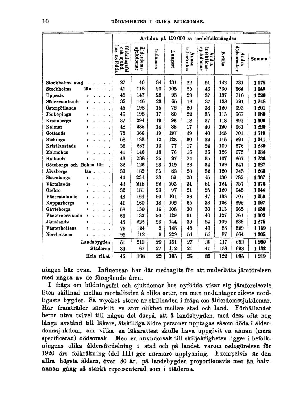 10 DÖDLIGHETEN I OLIKA SJUKDOMAR. ningen här ovan. Influensan har där medtagits för att underlätta jämförelsen med några av de föregående åren.