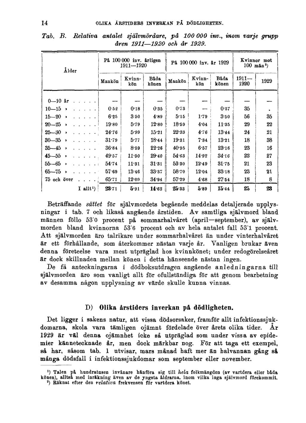 14 OLIKA ÅRSTIDERS INVERKAN PÅ DÖDLIGHETEN. Tab. B. Relativa antalet självmördare, på 100000 inv., inom varje grupp åren 1911 1920 och år 1929.