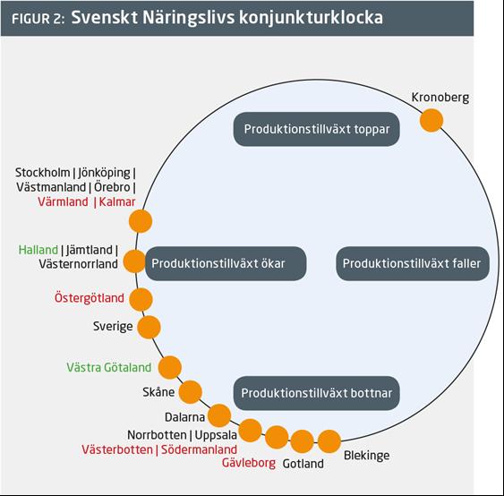 Den regionala konjunkturklockan Q3 2014 De flesta regioner har lägre tillväxt än normalt Flera industritunga län har flyttats moturs