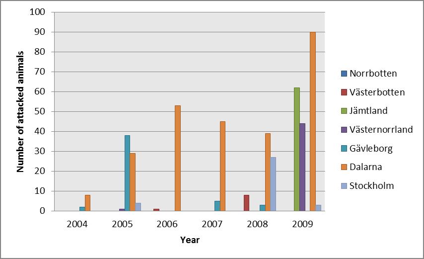 Figure 4: The total number of wolf attacks on livestock between 2007-2009 in Sweden.