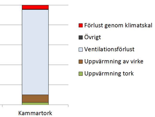 8 3 Teori Virkestorkarna är den enskilt största värmeförbrukarna på ett sågverk.