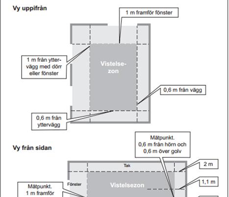 Mätpunkten nedan vid alternativet mätning i yttre hörn Operativ temperaturmätning, Mätpunkt 1 och 2 i ett rum.