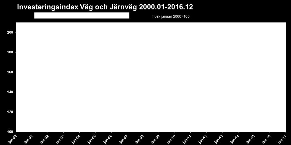 Anläggningsinvesteringarna har haft en god tillväxt under 2016 men bedöms minska med 1 procent under 2017 (Sveriges Byggindustrier, mars 2017) se tabell 6 nedan.