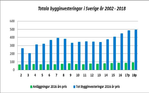 Hela Sverige avser att öka byggandet finns det resurser?