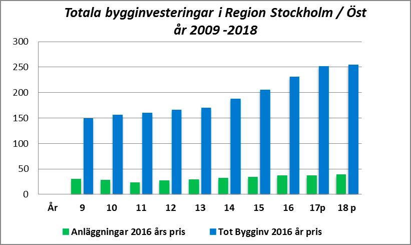 uppgång på 8 procent (se diagram 17 till vänster nedan). Husbyggnationen står för en stor del av den kraftiga tillväxten.