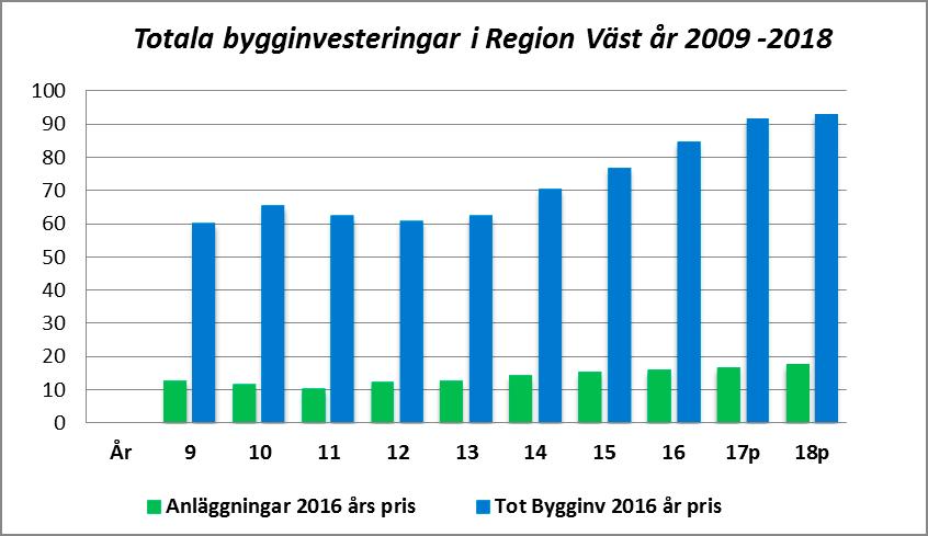 Totalt bedöms anläggningsinvesteringarna stiga med 6 procent under 2018.