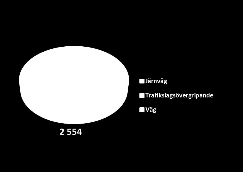 Bilaga 1a Snabba fakta om Trafikverkets inköpsvolym Inköpsvolym 2016 i miljoner kronor 39 933 -Trafikverkets 10 största leverantörer motsvarar cirka 53 procent av den totala inköpsvolymen.