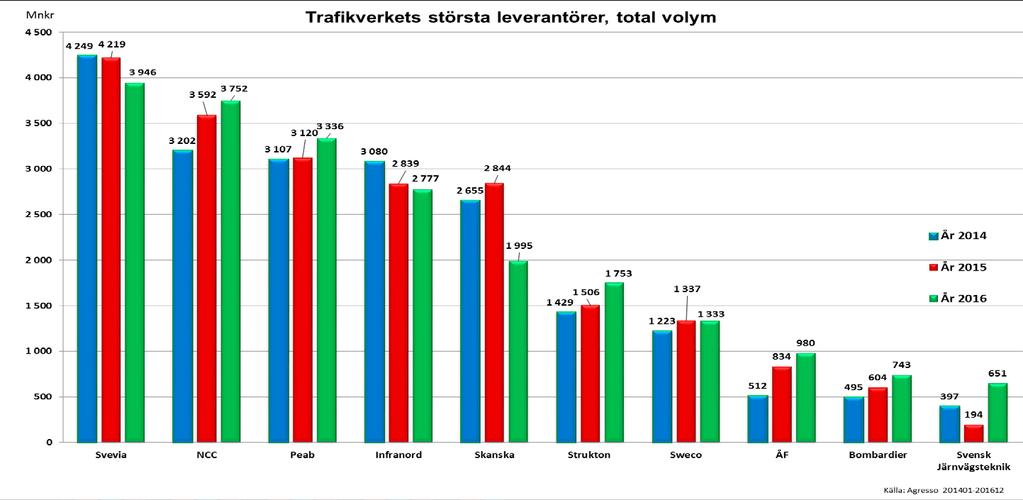 Från vem köper Trafikverket ifrån?