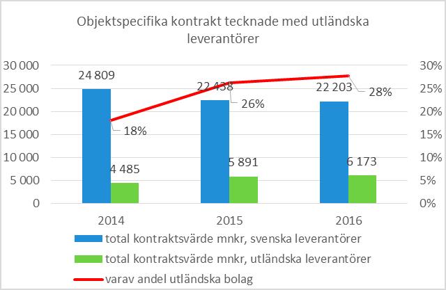 Bilaga 3a Andel utländska leverantörer Definition av utländska leverantörer Huvudprincipen är att ett företag definieras som utländskt om mer än hälften av aktiernas röstvärde innehas av en eller