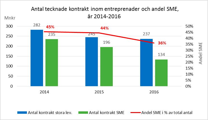 Bilaga 3b Andel små och medelstora leverantörer SME) Trafikverket har under 2016 haft en kontraktvolym om 15 825 miljoner kronor (i nivå med föregående år) vilket omfattar totalt 237 kontrakt.