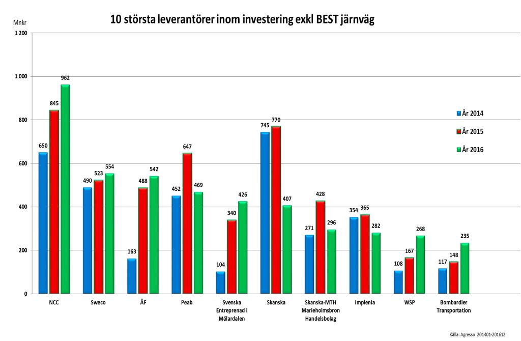 Bilaga 5a Investering exklusive BEST järnväg, marknadsandelar Trafikverkets totala inköpsvolym avseende investering exkl.