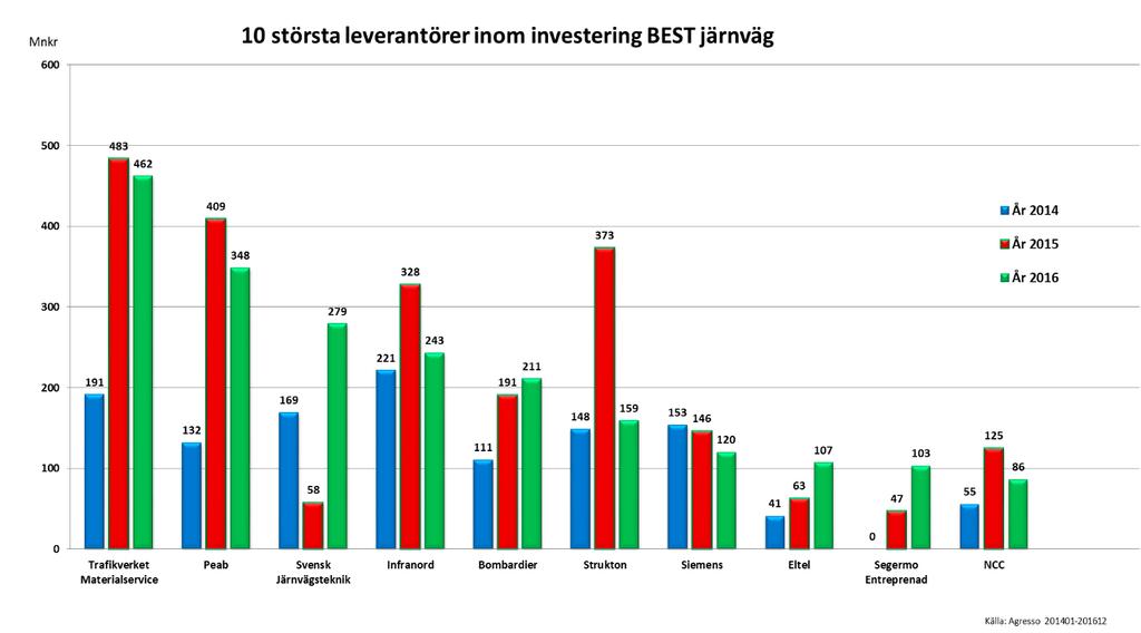 Bilaga 5b Investering BEST järnväg, marknadsandelar Trafikverkets totala inköpsvolym avseende investering BEST Järnväg, år 2016, uppgick till 2 788 miljoner kronor (-4 procent jämfört med 2015).