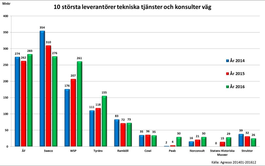 Bilaga 6a Tekniska tjänster och konsulter väg, marknadsandelar Trafikverkets totala inköpsvolym avseende Tekniska tjänster och konsulter väg, uppgick, år 2016, till 1 620 miljoner kronor (i nivå med