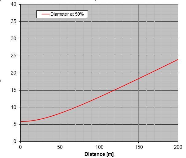 Beam Diameter (mm) Built for High Accuracy Surveying Accuracy 1 angle accuracy 1mm + 1.