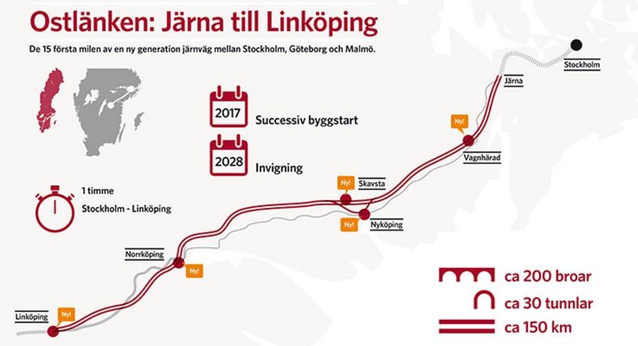 Ostlänken Ostlänken planeras som en ny dubbelspårig höghastighetsjärnväg mellan Järna och Linköping, en sträcka på cirka 15 mil.