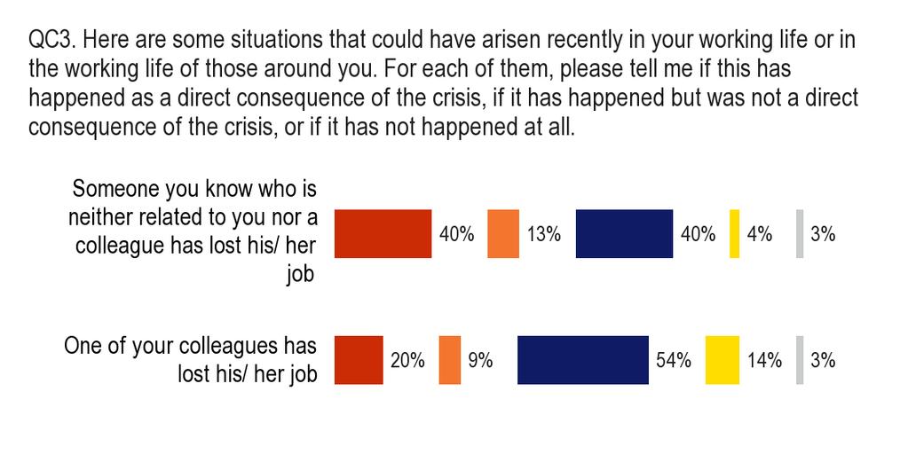 A) Skillnader mellan medlemsstaterna Om vi ser närmare på svaren på påståendet någon du känner som varken är släkt eller kollega har förlorat jobbet till följd av krisen (EU: 40 procent) kan vi