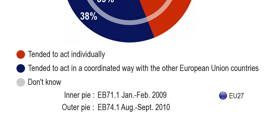 A) Skillnader mellan medlemsstaterna Drygt fyra av tio EU-medborgare har alltså intrycket att EU:s medlemsstater har tenderat att agera var för sig (EU 44 procent) i sin hantering av krisen.