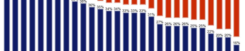 procentenheter), på Malta (33 procent, -16 procentenheter), i Nederländerna
