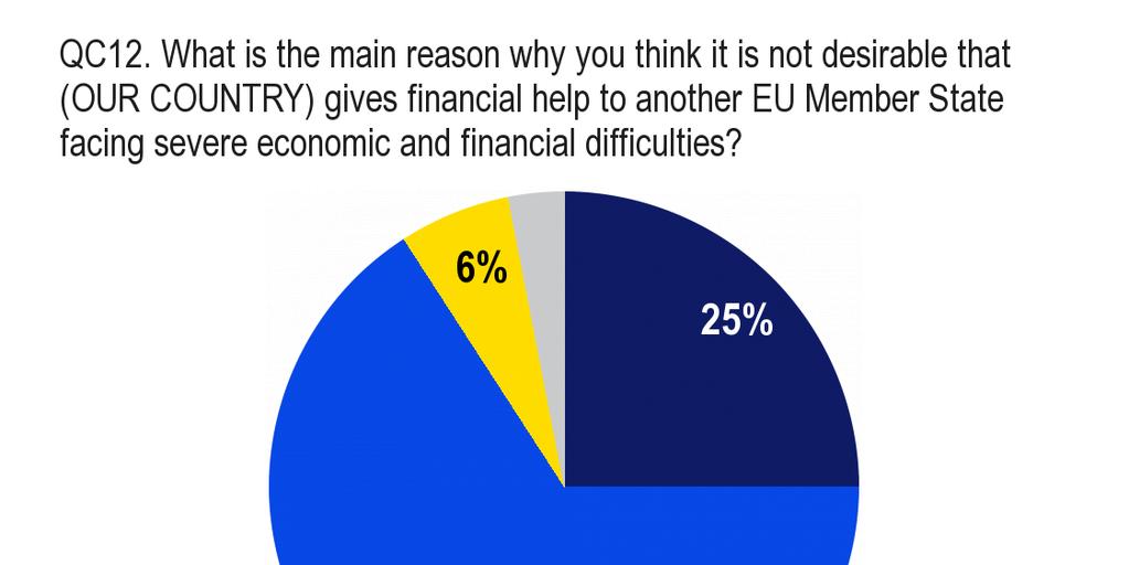 *Bas: De svarande som uppgav att det inte var önskvärt att ge ekonomiskt stöd till ett annat EU-land som drabbats av stora ekonomiska och finansiella svårigheter (39 procent av urvalet som helhet).