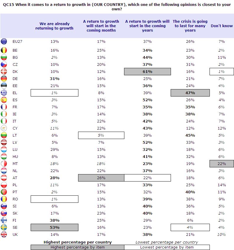 Majoritetens uppfattning i de 27 medlemsstaterna som helhet är att en återhämtning kommer att ske på lång sikt, dvs. att den kommer att börja inom de närmaste åren (EU: 37 procent).