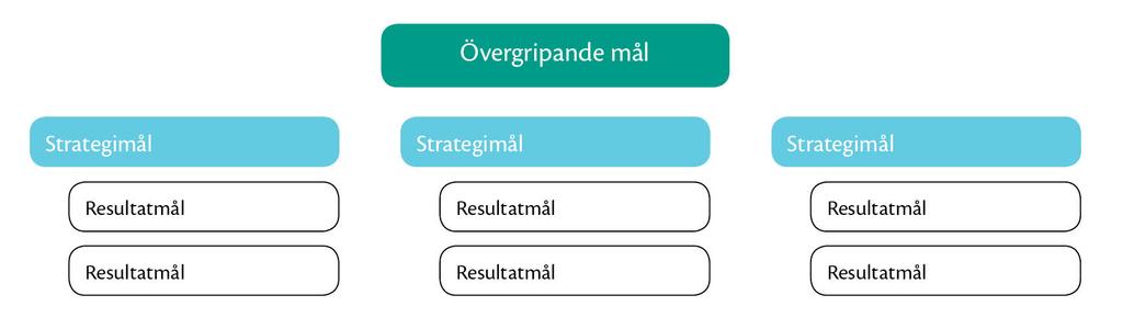 Det här ska strategin användas till Strategin är ett verktyg för att vi tillsammans ska veta vad vi ska göra de kommande tre åren och varför.