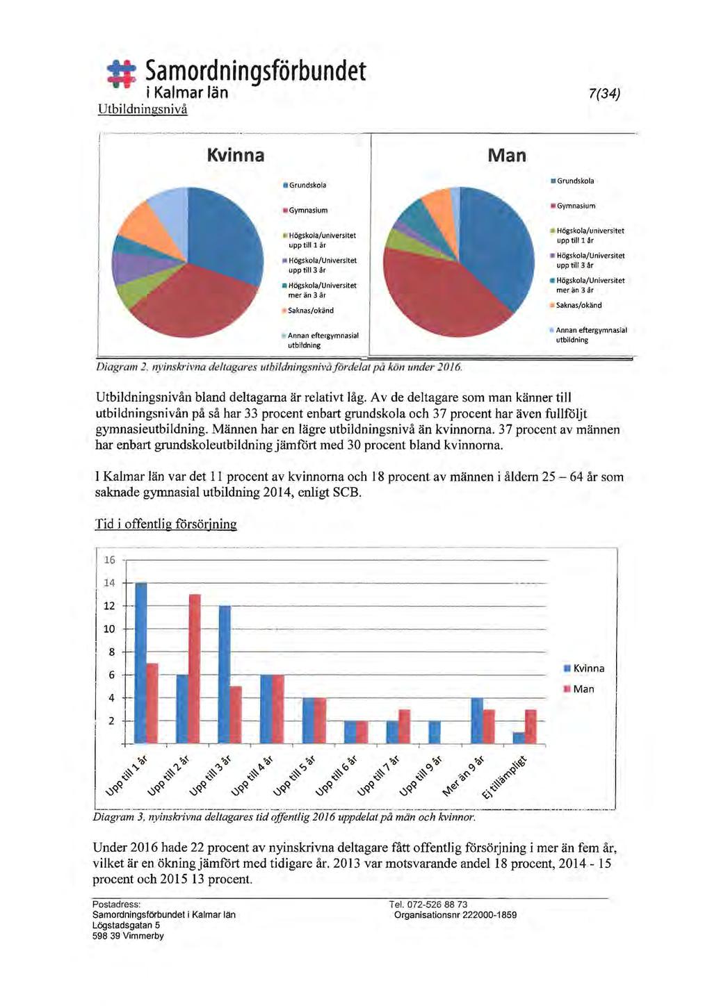 # Samordningsförbundet i Kalmar län Utbildningsnivå 7(34) Kvinna Man Grundskola Gymnasium a Högskola/universitet upptill l år a Högskola/Universitet upp till3 år Högskola/Universitet mer än 3 år