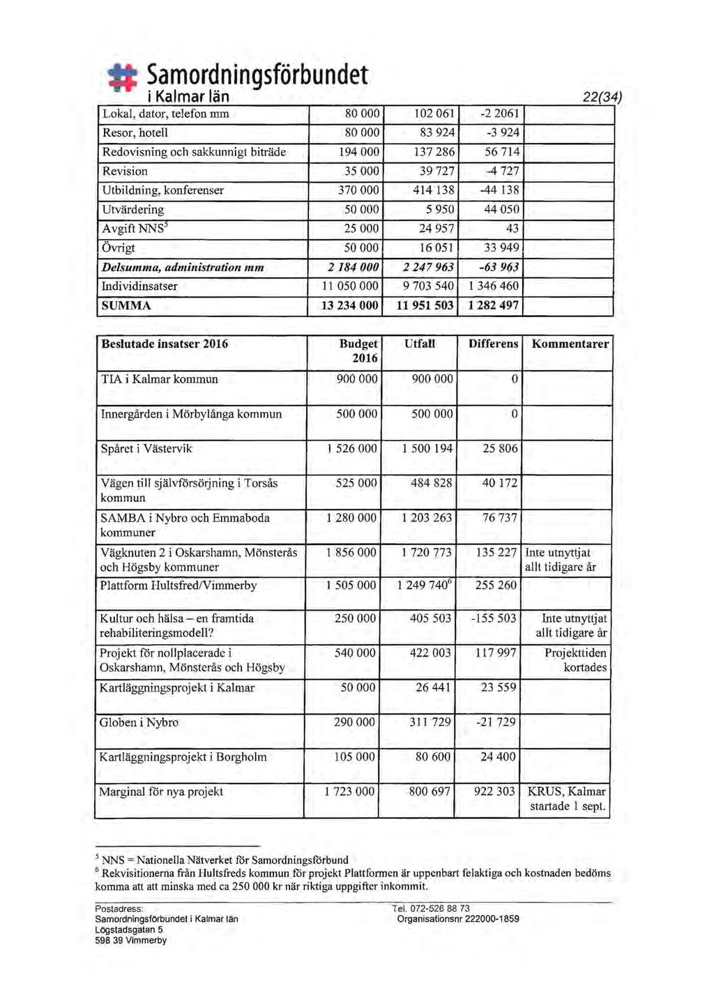 Samordningsförbundet i Kalmar län 22(34) Lokal, dator, telefon mm 80 000 102061-2 2061 Resor, hotell 80 000 83 924-3 924 Redovisning och sakkunnigt biträde 194 000 137 286 56 714 Revision 35 000 39