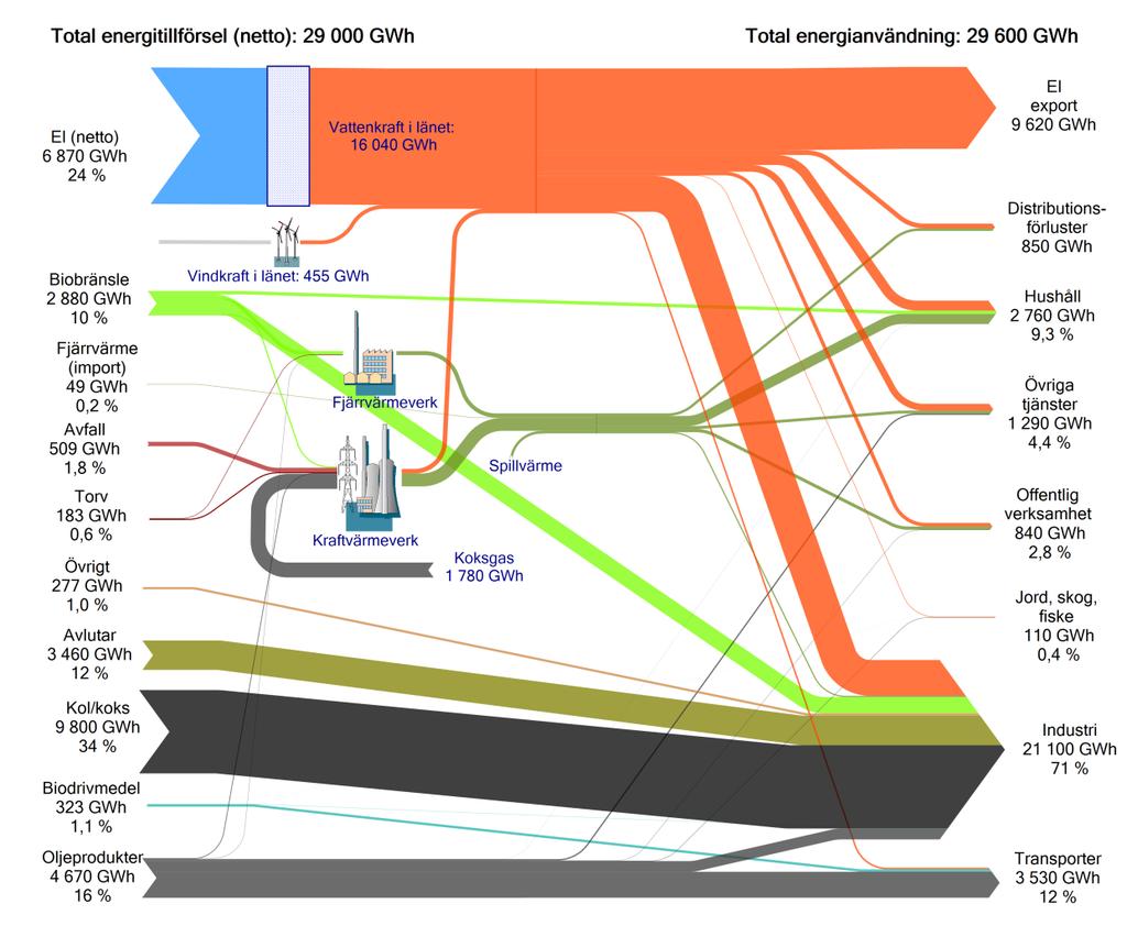 Energibalanser för Norrbottens län och kommuner år 2013 *Med El