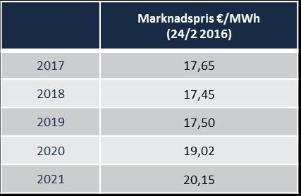 Elmarknad Priser 2016 Nordiska spotpriser föll med 29% år 2015 och nedåtgående trend består Elpriset faller på alla Vattenfalls marknader Framtida