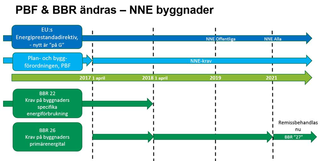 BBR 22 Krav på byggnaders specifika