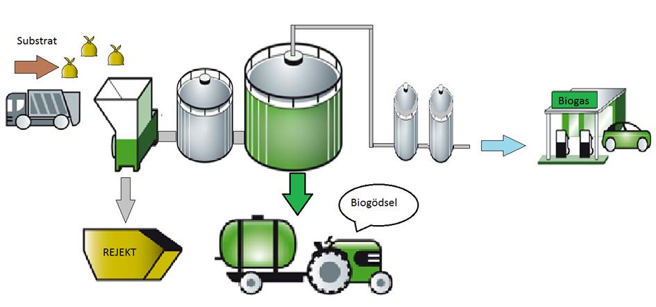 Guide till benchmarking inom biogasproduktion Denna guide beskriver den gemensamma modell av en biogasanläggning och dess funktioner som utgör grunden för benchmarkingen.