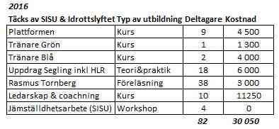 Hamnplanen för jollar och mastskjulet har varit väl uthyrt under året. Hammars klubblokal har hyrts 5 dagar/vecka under sommarhalvåret och 1-2 dagar/vecka under resten av året. 11.