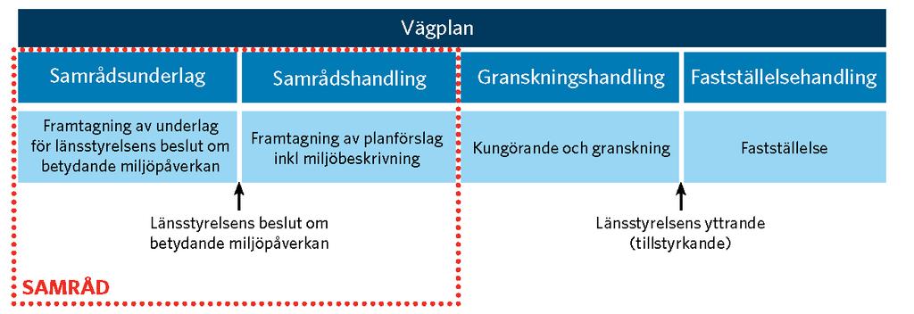 1. Beskrivning av projektet 1.1. Planläggningsprocessen Ett vägprojekt ska planeras enligt en särskild planläggningsprocess som styrs av lagar och som slutligen leder fram till en fastställd vägplan.