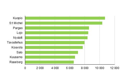 Boende 2017 Byggnader och fritidshus 2016 Kommunsammanslagningen ändrade ordningsföljden för kommuner med flest fritidshus 2016 Ordningsföljden för kommuner med flest fritidshus ändrade då Juankoski