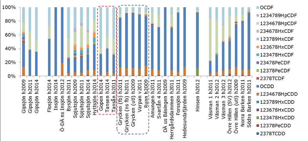 Figur 36. Procentfördelning av de 17 olika dioxin- (-CDD) och furankongenerna (-CDF) som analyserats i samtliga prov, oavsett uppmätta halter.