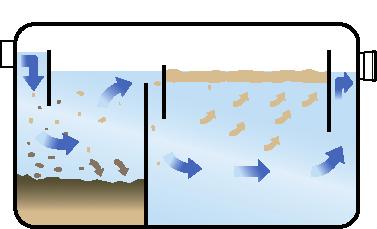 Hur fungerar en fettavskiljare Avloppsvattnet rinner genom fettavskiljaren, slam/tyngre partiklar till exempel matrester och kaffesump sjunker till botten i fack 1.