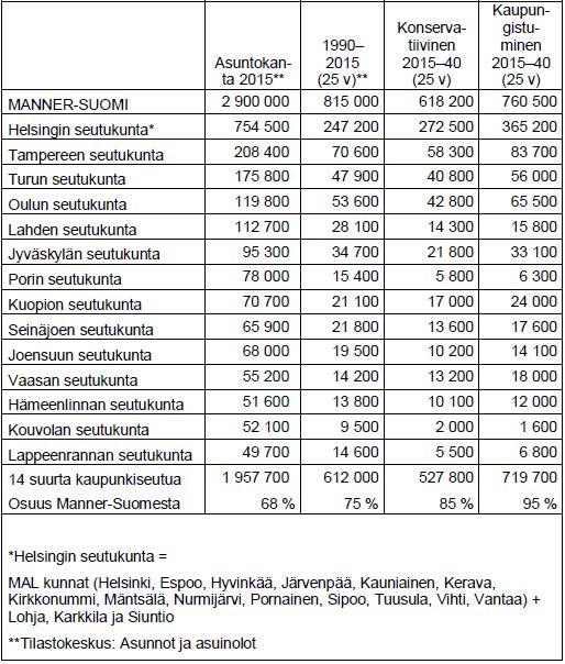 Tabell 6. Stora stadsregioners bostadsproduktion - förverkligat och behov (källa: VTT 2016). KOMMUNERNAS PLANERADE UTVECK- LINGSRIKTNINGAR I maj-juni 2016 besöktes varje kommun i Österbotten.