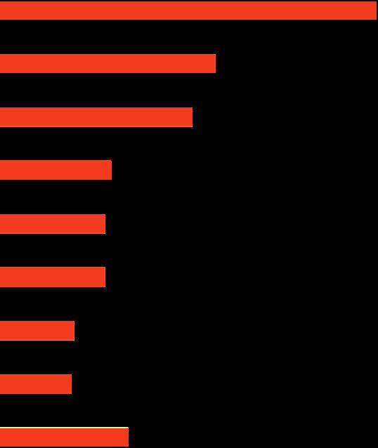 Ärende vid kontakter med kommunen Tillstånd Företagare i 43 s stad 55 Sverige Upphandling 20 32 Tillsyn 28 28 Näringslivschef/Näringslivsfunktion