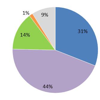 11 3 Resultat 3.1 Den regionala stödstrukturen 3.1.1 BoU-satsningen som en del i den regionala stödstrukturen Tre fjärdedelar av kommunerna respektive utvecklingsledarna anser att BoU-satsningen