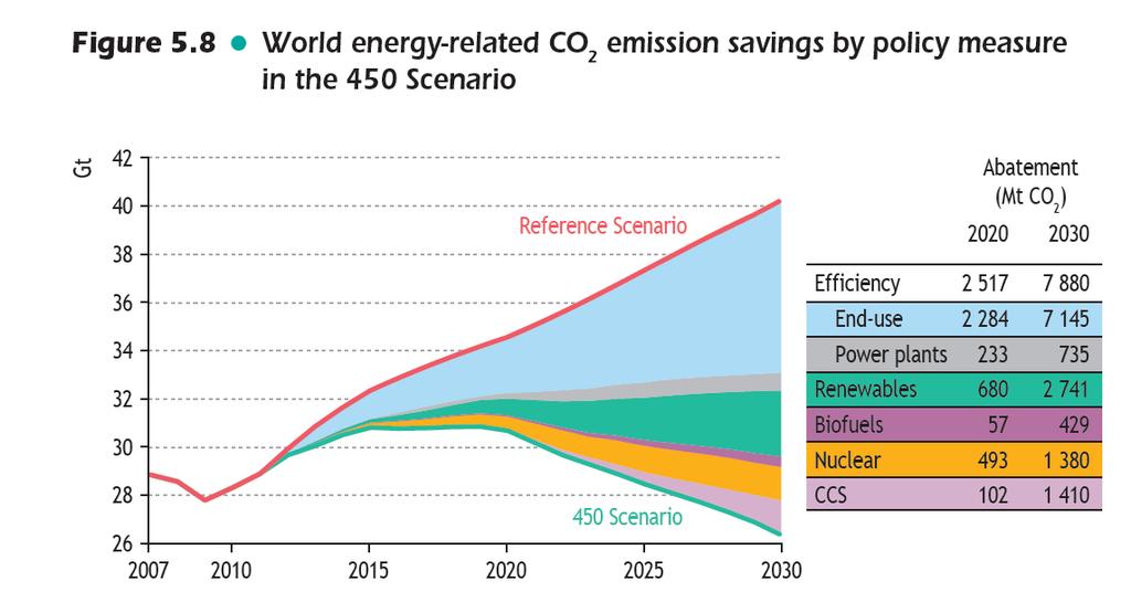 Men enligt Internationella energibyrån (IEA): absolut störst potential på