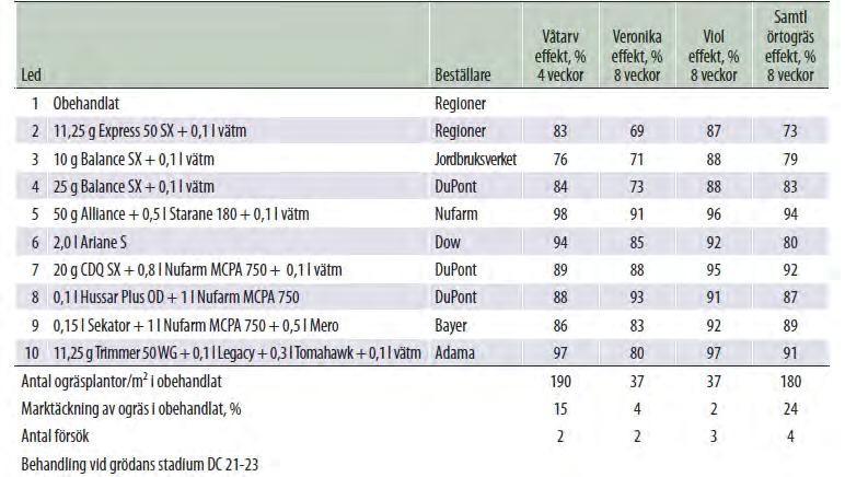 Örtogräs i vårkorn, ogräseffekter, L5-400