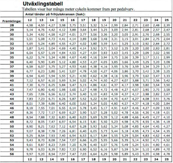 Svenska Triathlonförbundet Utväxling ungdom t.o.m. 17 år Cykelutväxling För ungdomar som är 17 år och yngre så finns det en regel för utväxling av cykeln.