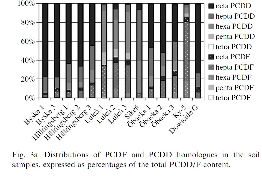 Resultat homologprofiler % av totala PCDF+PCDD,7,6,5,4,3,2,1 GW1-1m GW1 1-2m Inte Dowicide G Troligen Ky-5