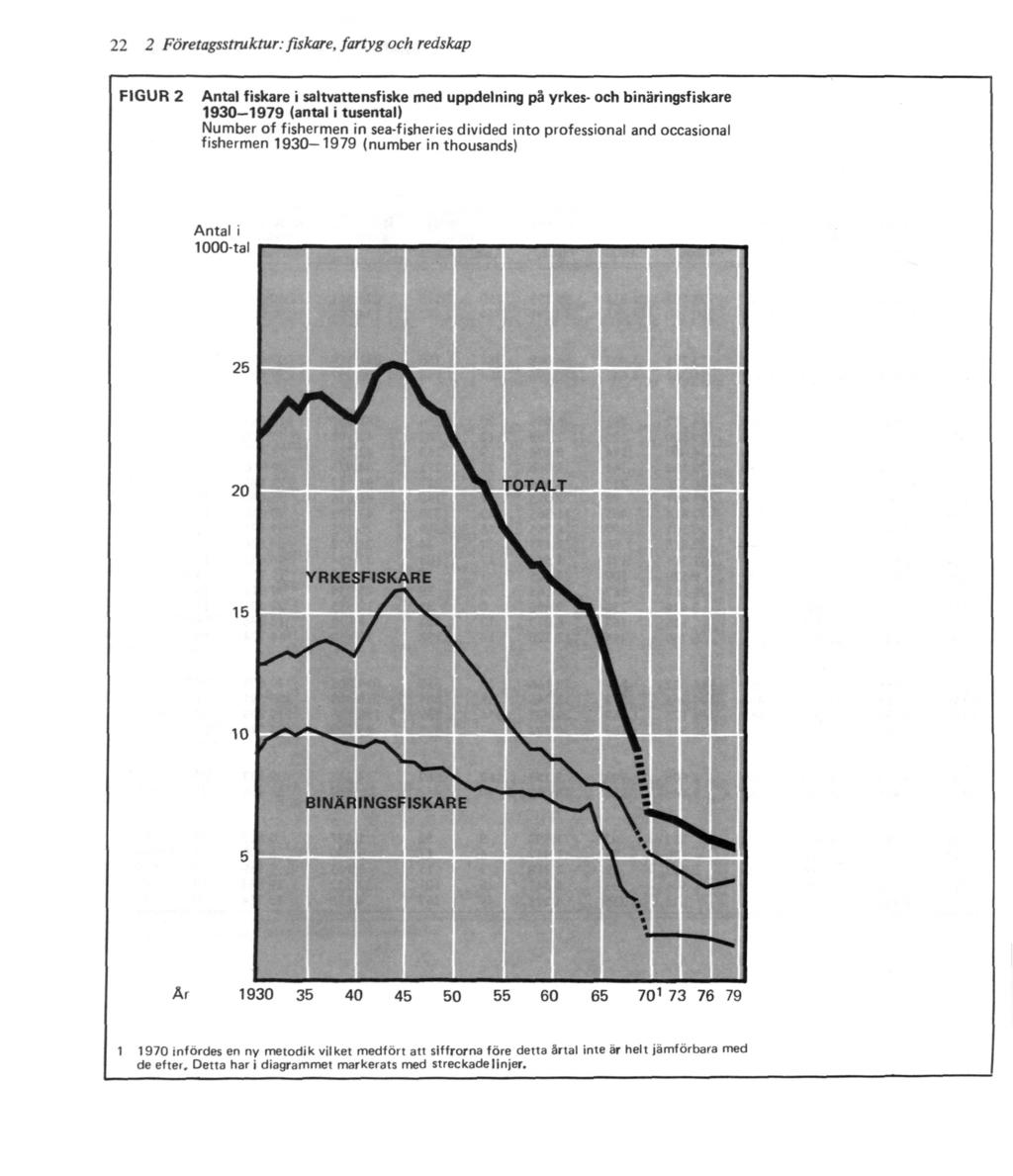 22 2 Företagsstruktur: fiskare, fartyg och redskap FIGUR 2 Antal fiskare i saltvattensfiske med uppdelning på yrkes- och binäringsfiskare 1930-1979 (antal i tusental) Number of fishermen in