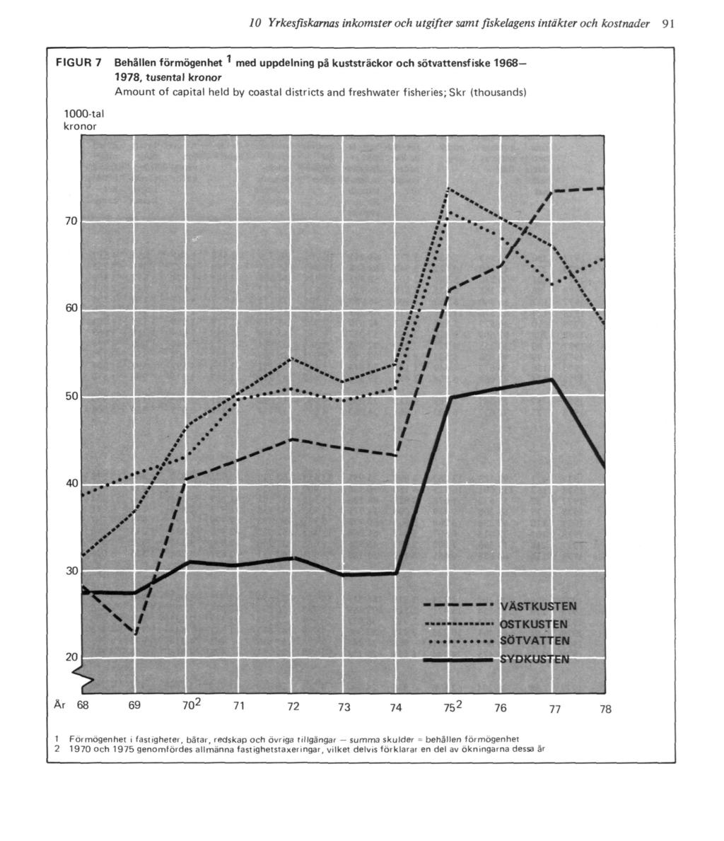 10 Yrkesfiskarnas inkomster och utgifter samt fiskelagens intäkter och kostnader 91 FIGUR 7 Behållen förmögenhet 1 med uppdelning på kuststräckor och sötvattensfiske 1968 1978, tusental kronor Amount