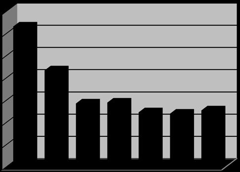 TRANSPORTER OCH MOTORREDSKAP Transporter och tjänsteresor Förbrukningen av fossilt drivmedel för servicebilar (liter per mil) har minskat med 11% jämfört med 2009.