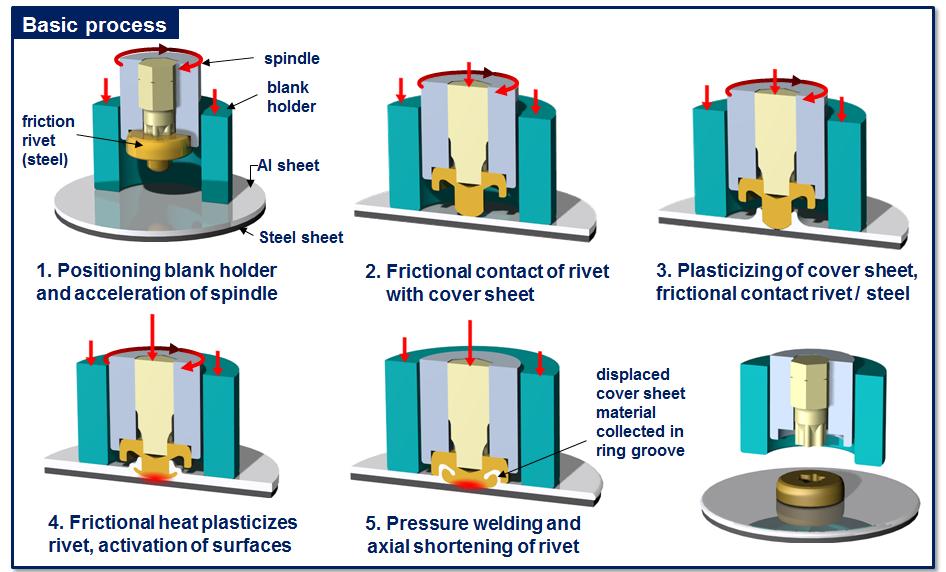 Friction element welding