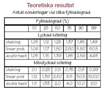 Sluten hashning - kvadratisk teknik Inte säkert att man hittar en ledig plats även om den finns!